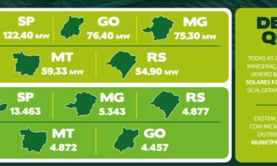 Energia elétrica: São Paulo registra maior número de sistemas de micro e minigeração distribuída instalados em janeiro